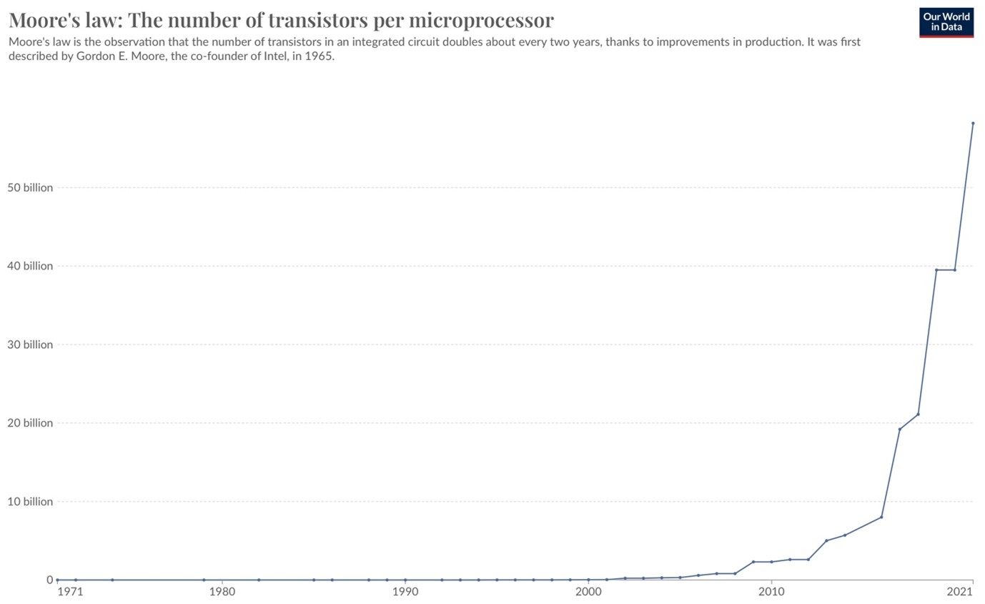 A graph showing the impact of Moore's Law.